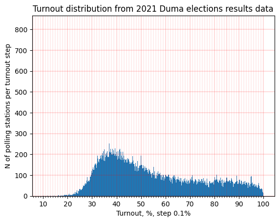 turnout_grid_ru