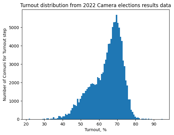 turnout_it