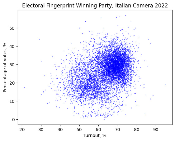 winning_party_it