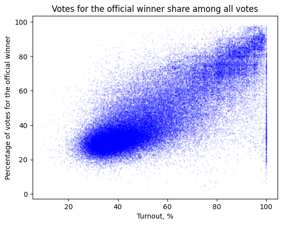 winning_party_ru